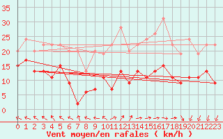 Courbe de la force du vent pour Creil (60)