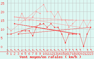 Courbe de la force du vent pour Avord (18)
