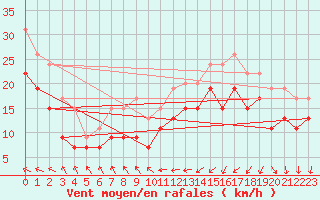 Courbe de la force du vent pour Ile de Batz (29)