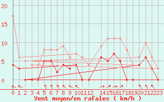 Courbe de la force du vent pour Biscarrosse (40)