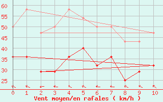 Courbe de la force du vent pour Helligvaer Ii