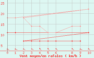 Courbe de la force du vent pour Macau