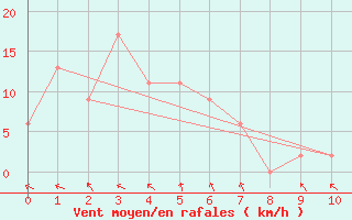 Courbe de la force du vent pour South Johnstone Exp