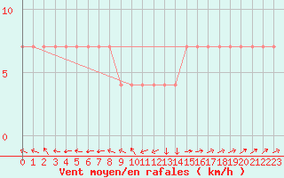 Courbe de la force du vent pour Veliko Gradiste