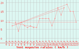 Courbe de la force du vent pour Hereford/Credenhill