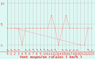 Courbe de la force du vent pour Cuprija