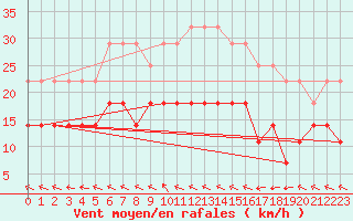 Courbe de la force du vent pour Kiikala lentokentt