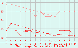 Courbe de la force du vent pour Kuusamo Oulanka