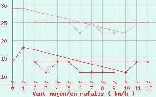 Courbe de la force du vent pour Kuusamo Oulanka