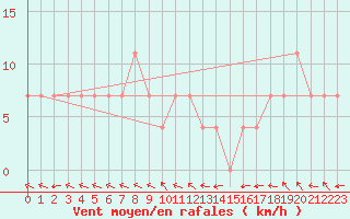 Courbe de la force du vent pour Veliko Gradiste