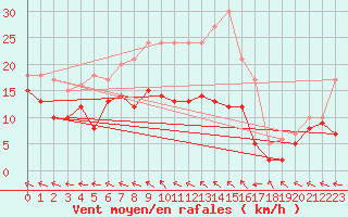 Courbe de la force du vent pour Baruth