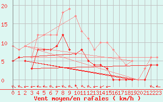 Courbe de la force du vent pour Agen (47)