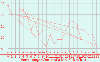Courbe de la force du vent pour Oakey Aerodrome