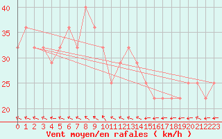 Courbe de la force du vent pour Kristiinankaupungin Majakka