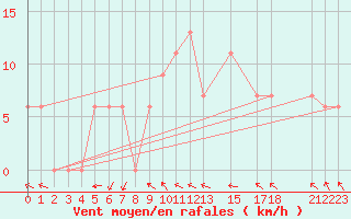 Courbe de la force du vent pour El Golea