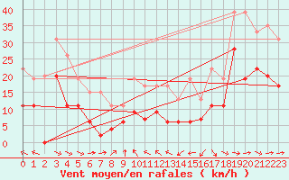 Courbe de la force du vent pour Mont-de-Marsan (40)