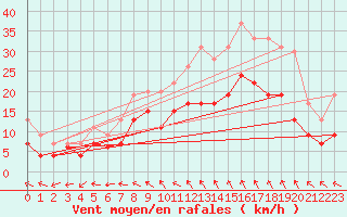 Courbe de la force du vent pour Beauvais (60)