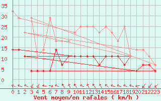 Courbe de la force du vent pour Bad Lippspringe
