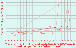 Courbe de la force du vent pour Allentsteig