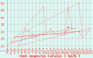 Courbe de la force du vent pour Baltasound