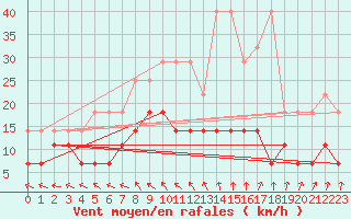 Courbe de la force du vent pour Retie (Be)