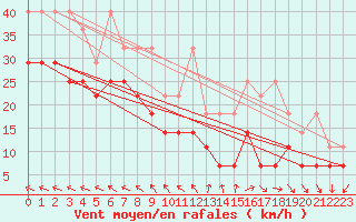 Courbe de la force du vent pour Terschelling Hoorn