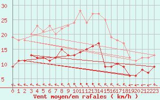 Courbe de la force du vent pour Berge