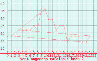 Courbe de la force du vent pour Vladeasa Mountain