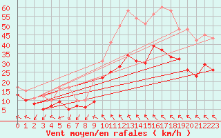 Courbe de la force du vent pour Millau - Soulobres (12)