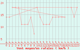 Courbe de la force du vent pour Kemi Ajos