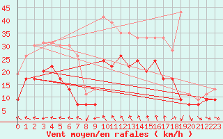 Courbe de la force du vent pour Istres (13)