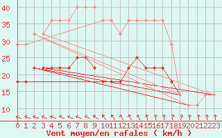 Courbe de la force du vent pour Kihnu