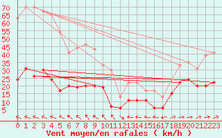 Courbe de la force du vent pour Cap Corse (2B)