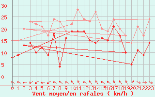 Courbe de la force du vent pour Toulon (83)
