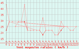 Courbe de la force du vent pour Vardo Ap