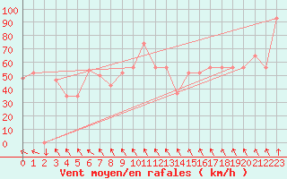 Courbe de la force du vent pour Monte Scuro