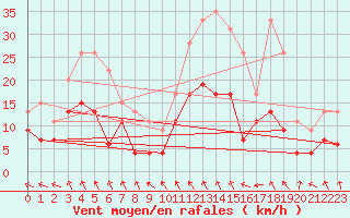 Courbe de la force du vent pour Paray-le-Monial - St-Yan (71)