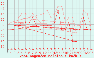 Courbe de la force du vent pour Maseskar