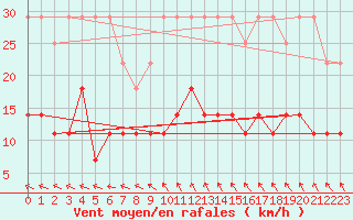 Courbe de la force du vent pour Cottbus