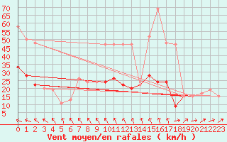 Courbe de la force du vent pour Culdrose