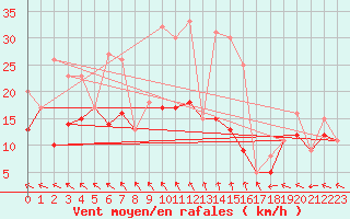 Courbe de la force du vent pour Rochefort Saint-Agnant (17)
