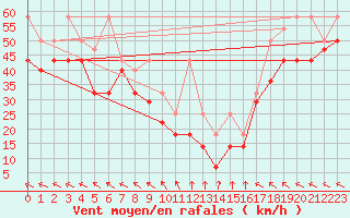 Courbe de la force du vent pour Feldberg-Schwarzwald (All)