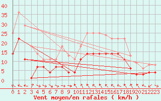 Courbe de la force du vent pour Mlaga Aeropuerto