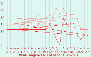 Courbe de la force du vent pour Montpellier (34)