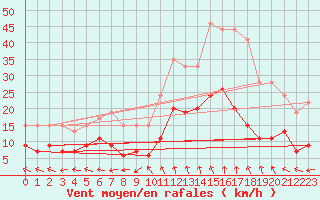 Courbe de la force du vent pour Mende - Chabrits (48)
