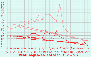 Courbe de la force du vent pour Aranguren, Ilundain