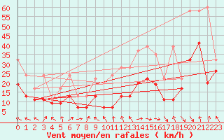 Courbe de la force du vent pour La Dle (Sw)