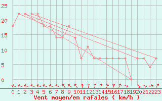 Courbe de la force du vent pour Tampere Harmala