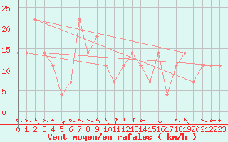 Courbe de la force du vent pour Pribyslav