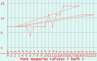 Courbe de la force du vent pour Kopaonik